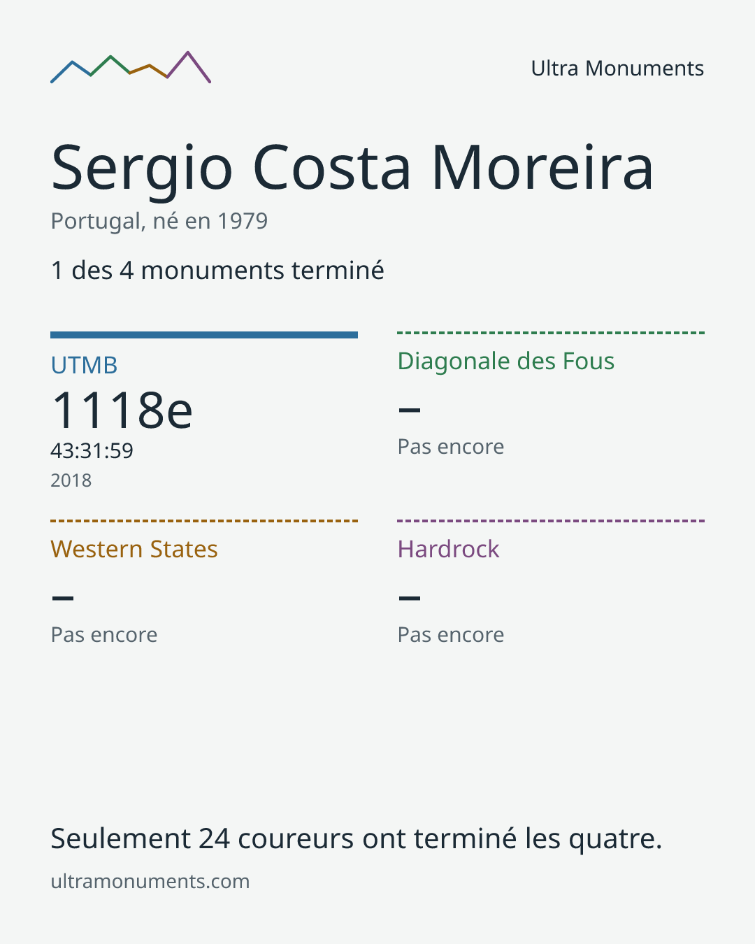Carte des résultats de Sergio Costa Moreira