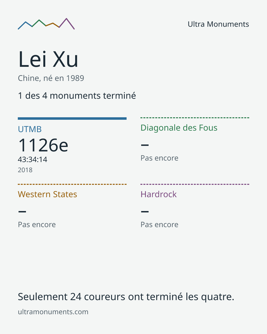 Carte des résultats de Lei Xu