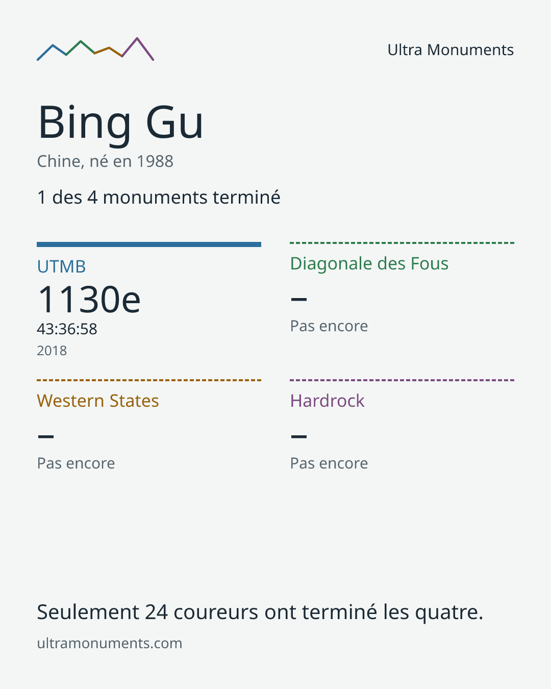 Carte des résultats de Bing Gu