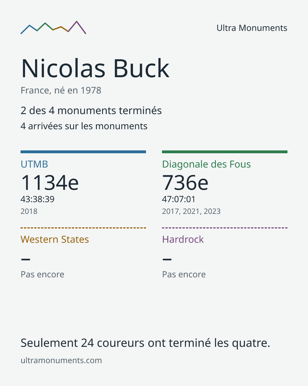 Carte des résultats de Nicolas Buck