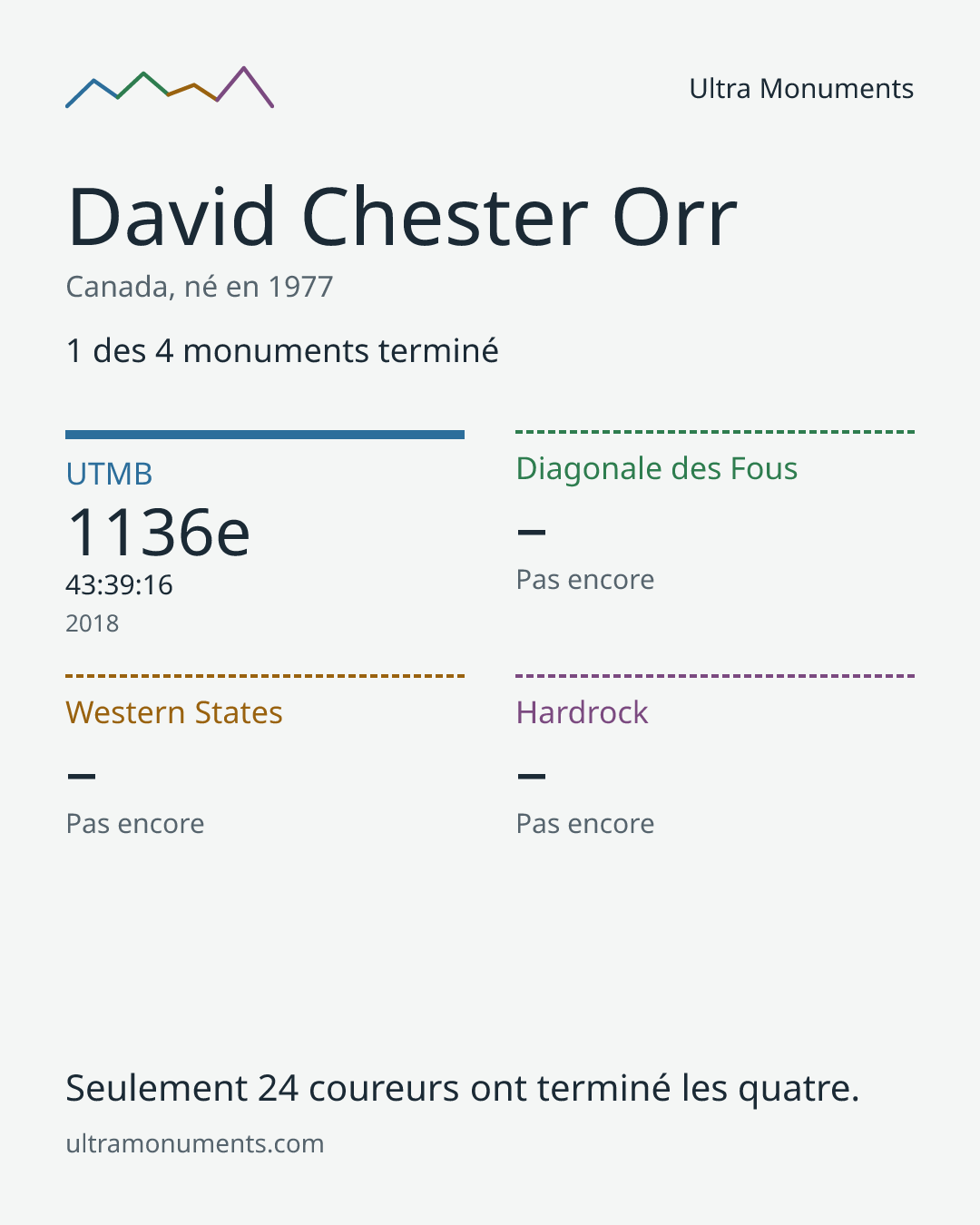 Carte des résultats de David Chester Orr