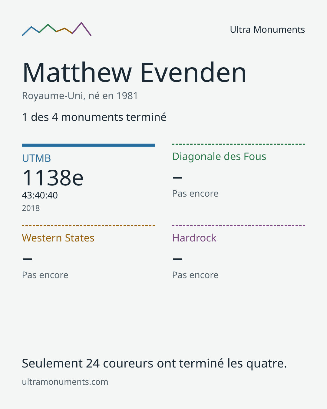 Carte des résultats de Matthew Evenden