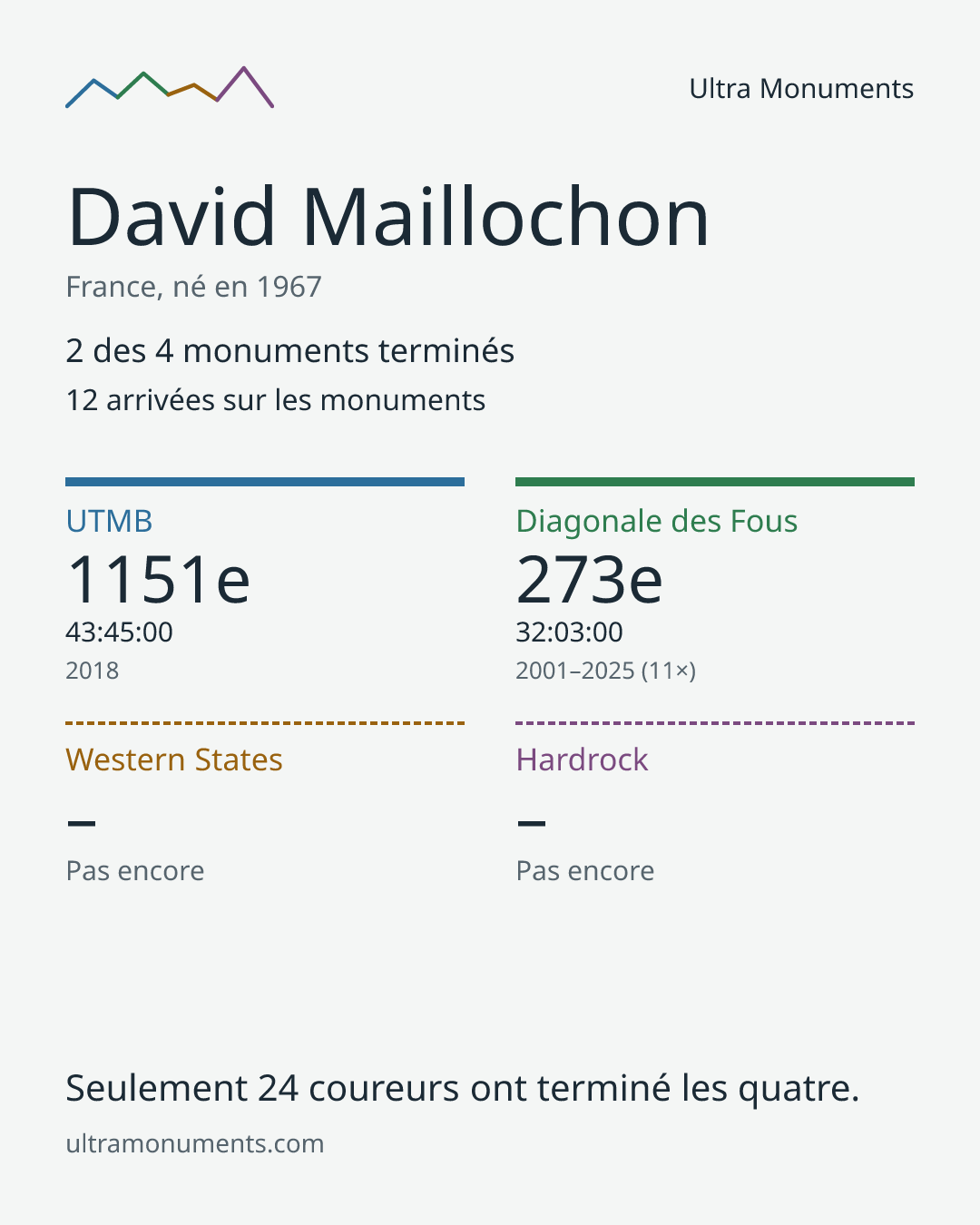 Carte des résultats de David Maillochon