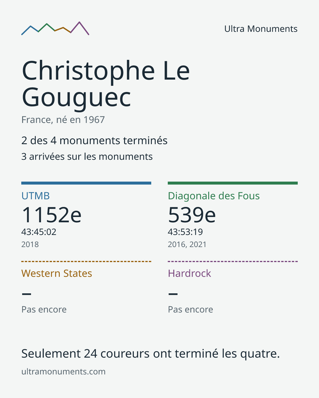 Carte des résultats de Christophe Le Gouguec