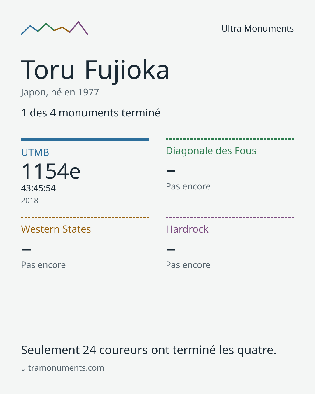 Carte des résultats de Toru Fujioka