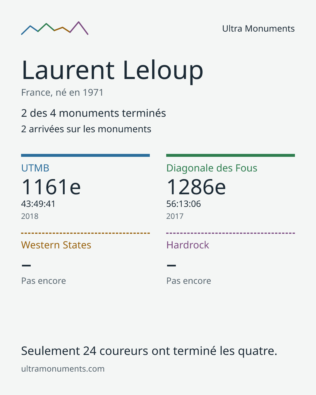 Carte des résultats de Laurent Leloup