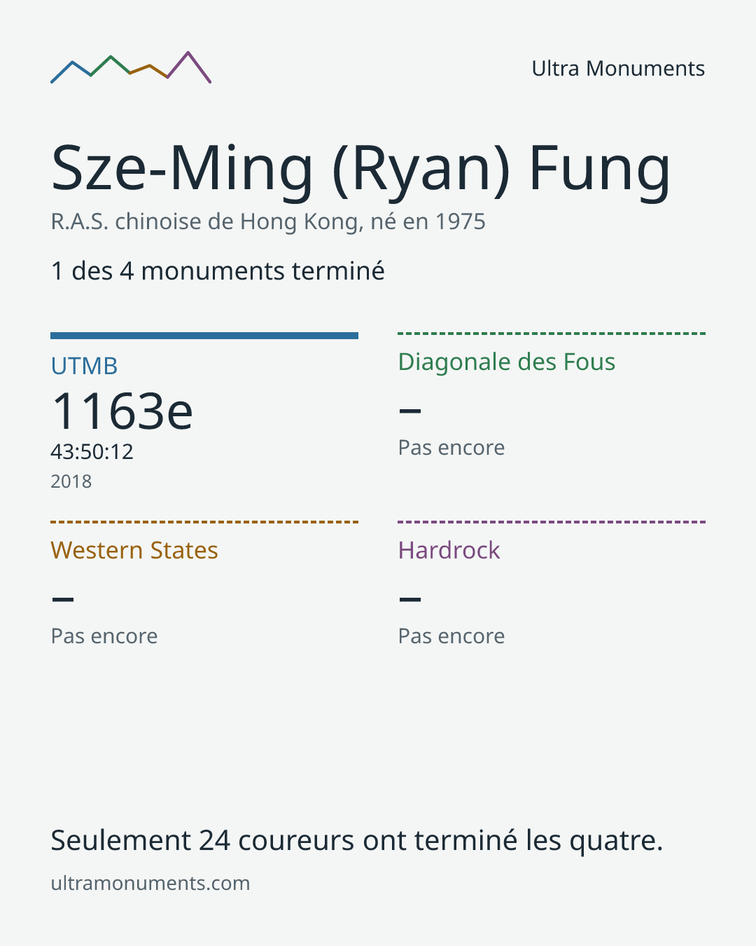 Carte des résultats de Sze-Ming (Ryan) Fung