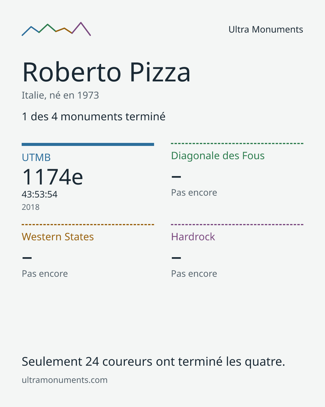 Carte des résultats de Roberto Pizza