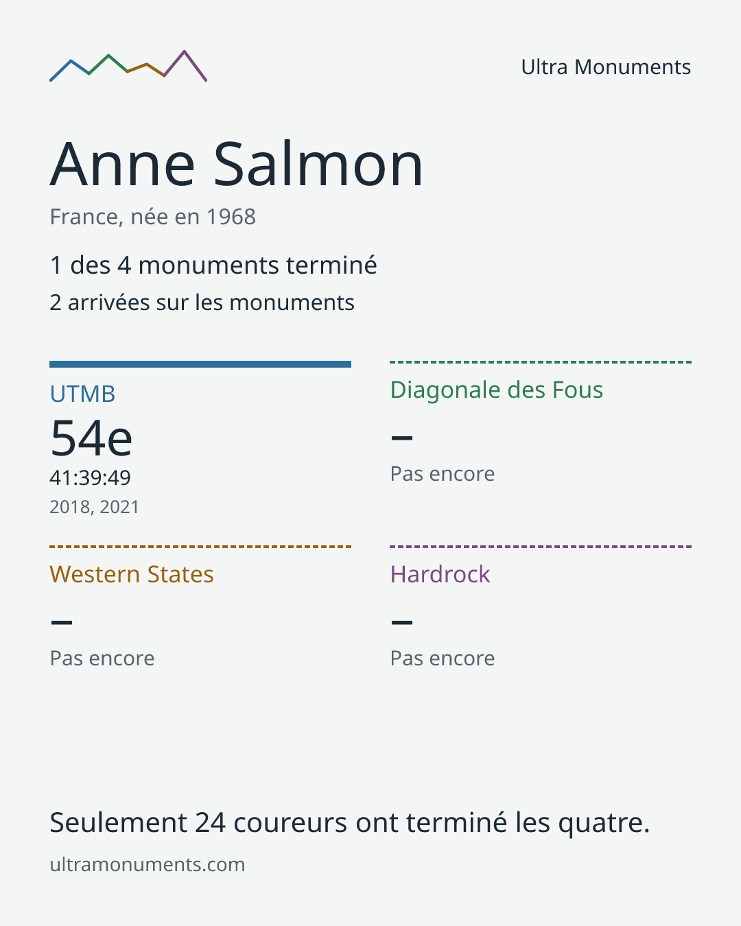 Carte des résultats de Anne Salmon