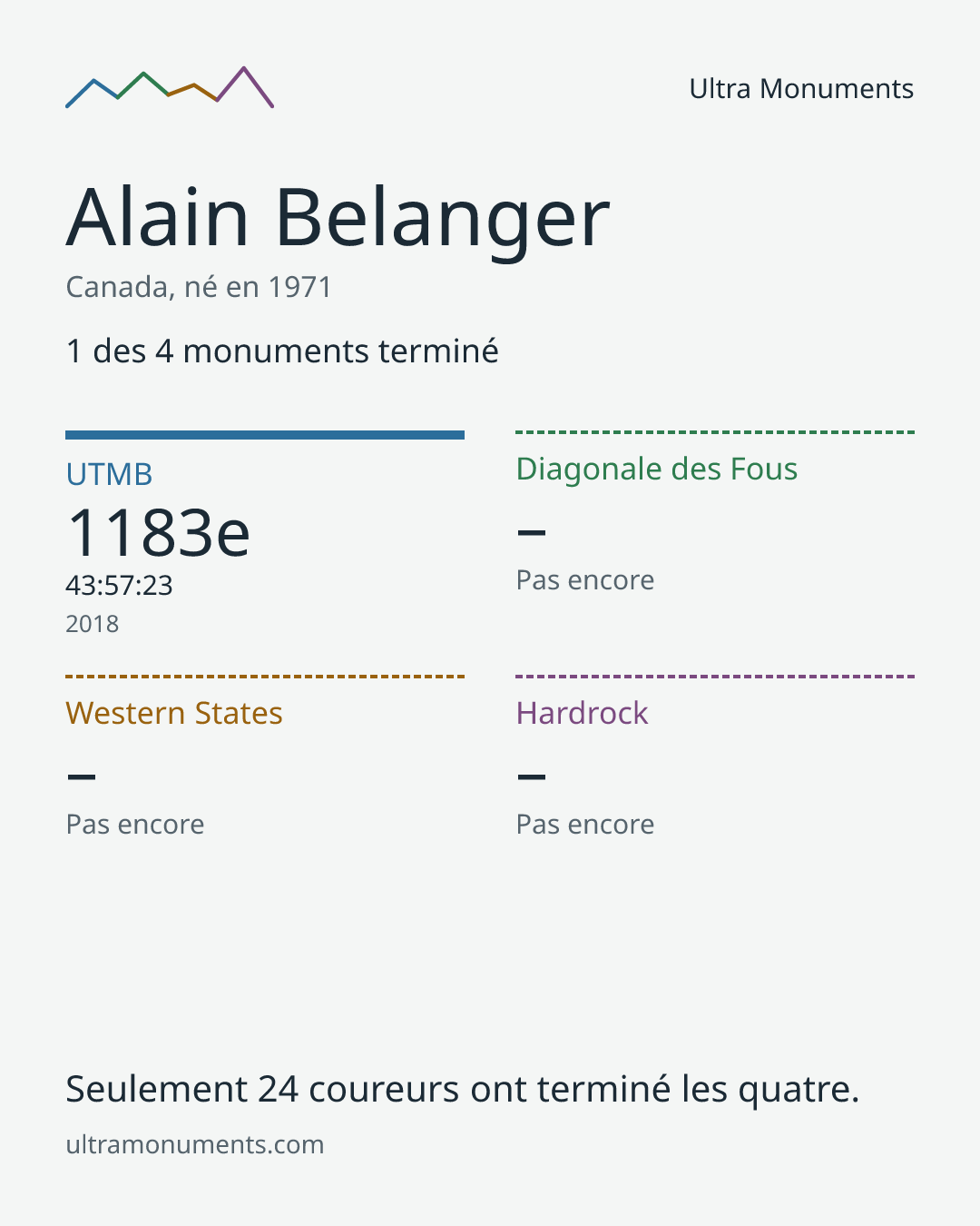 Carte des résultats de Alain Belanger