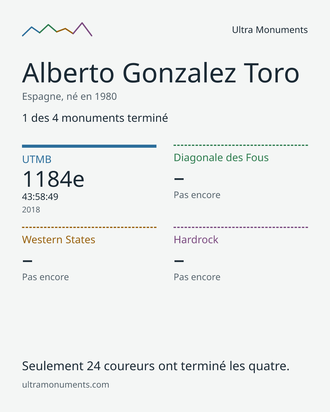 Carte des résultats de Alberto Gonzalez Toro