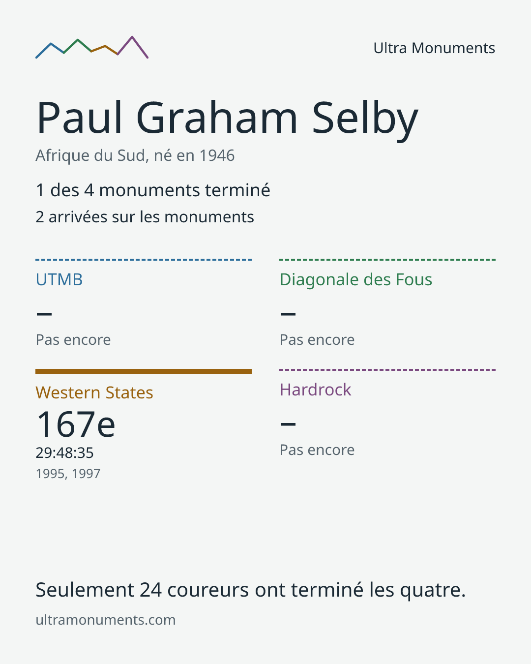 Carte des résultats de Paul Graham Selby