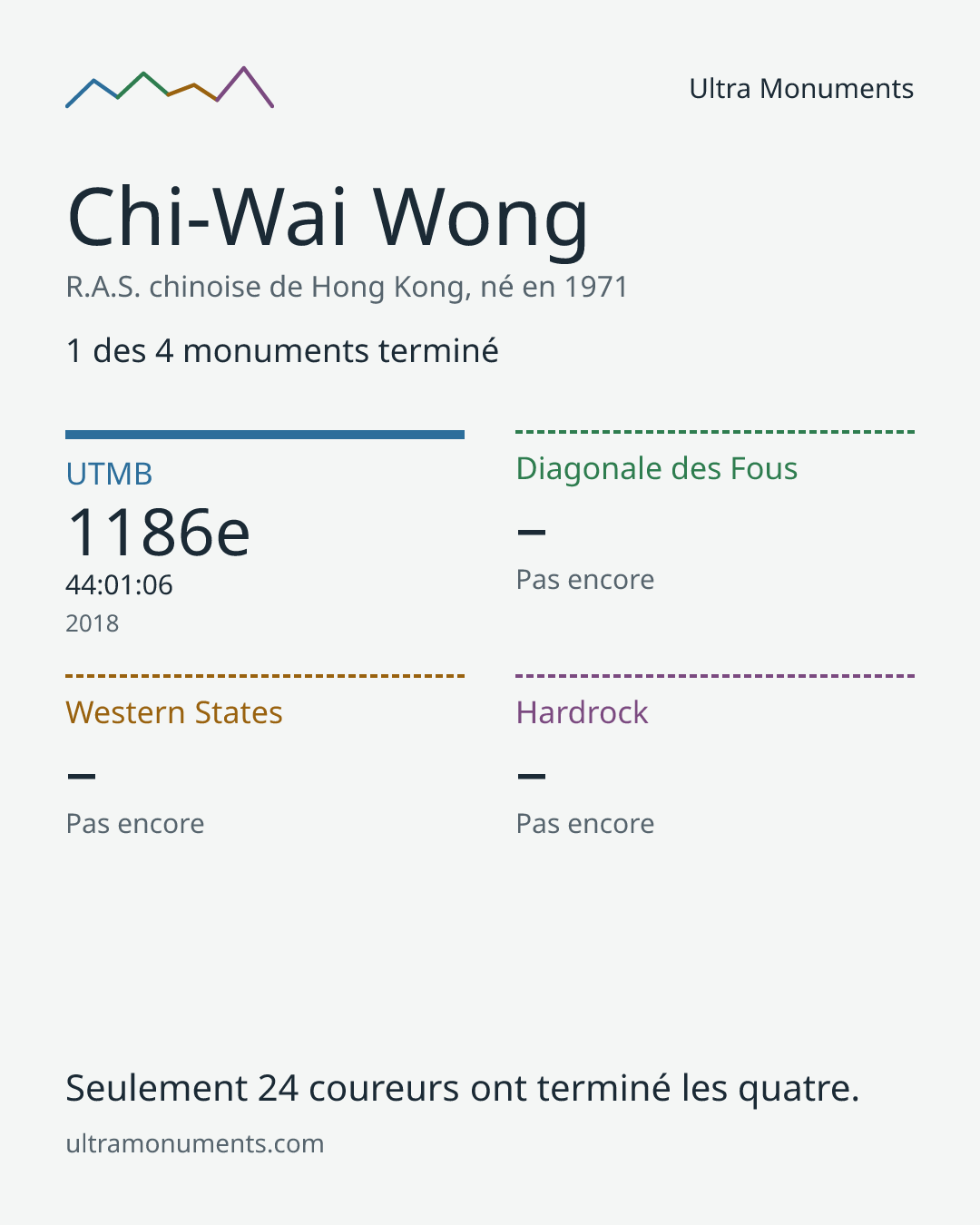 Carte des résultats de Chi-Wai Wong