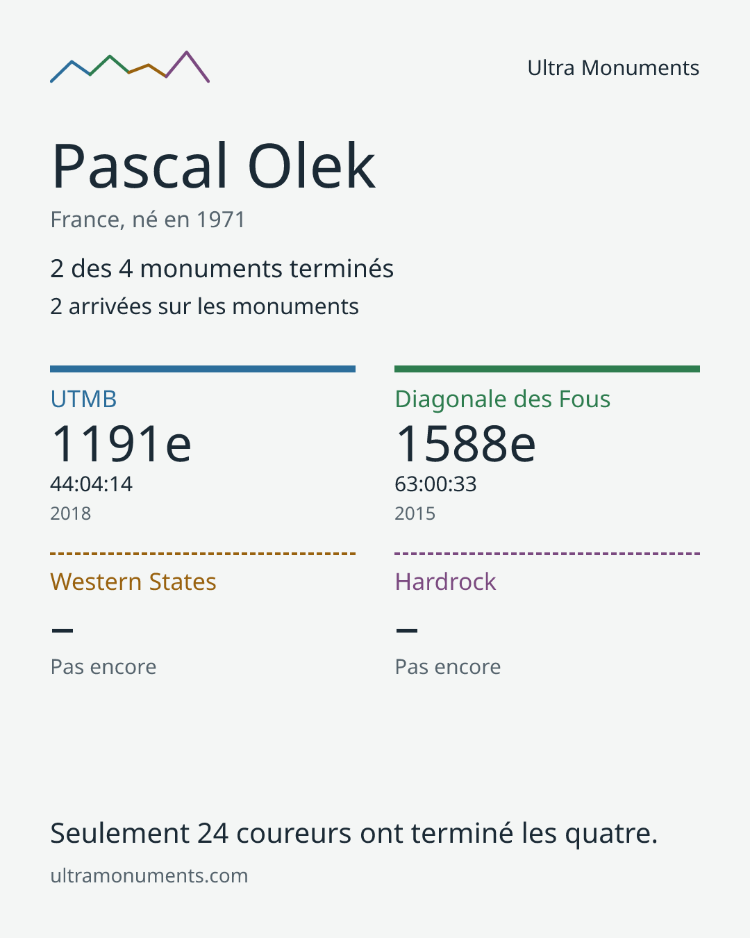 Carte des résultats de Pascal Olek