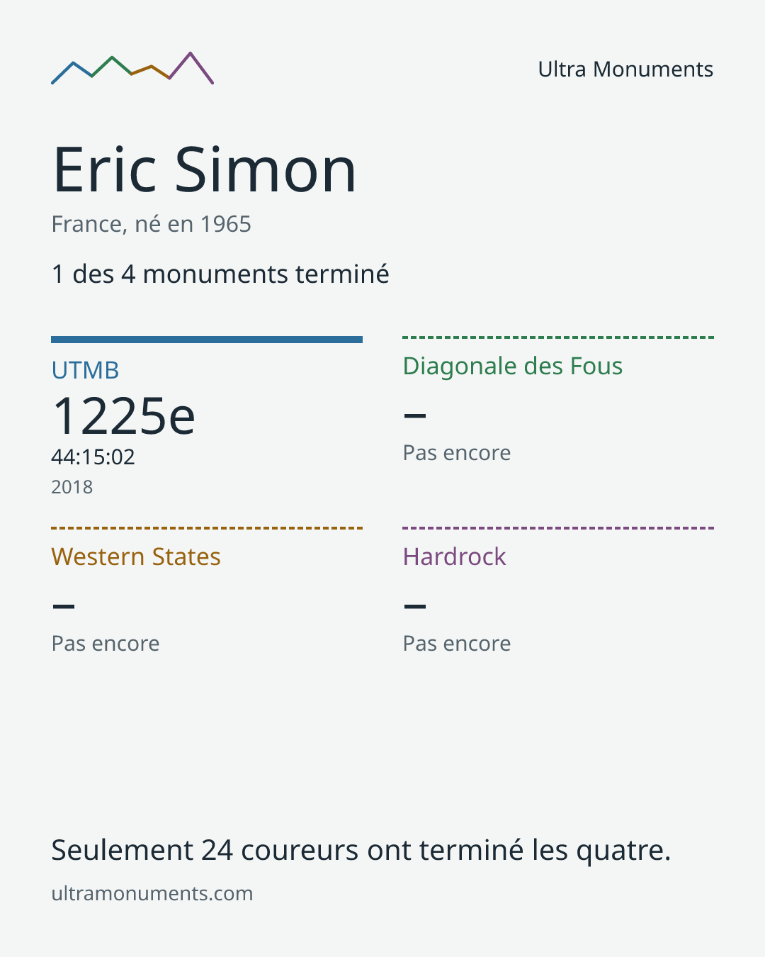 Carte des résultats de Eric Simon