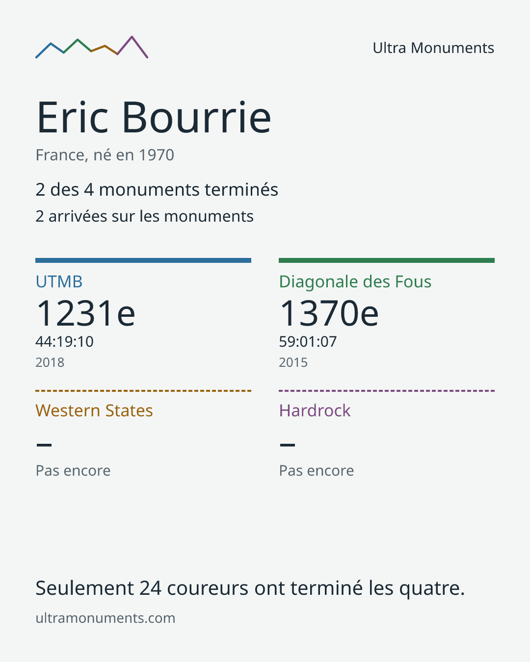 Carte des résultats de Eric Bourrie