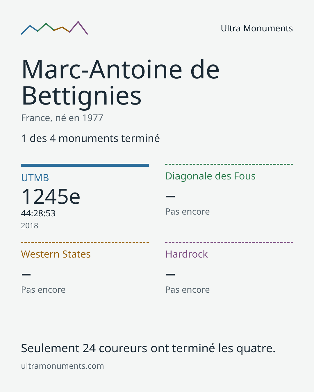 Carte des résultats de Marc-Antoine de Bettignies