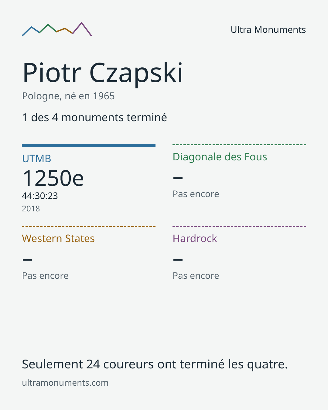 Carte des résultats de Piotr Czapski