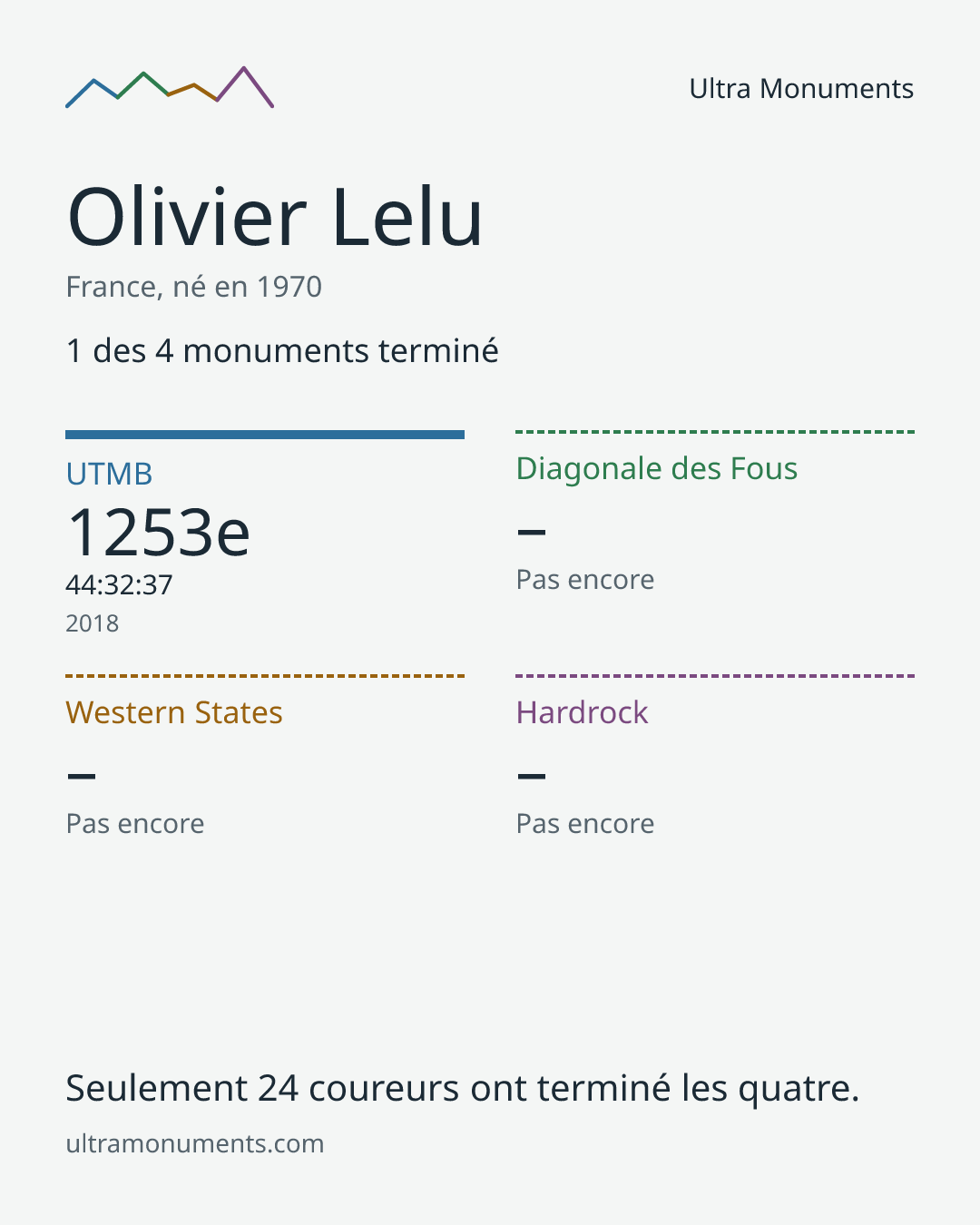 Carte des résultats de Olivier Lelu