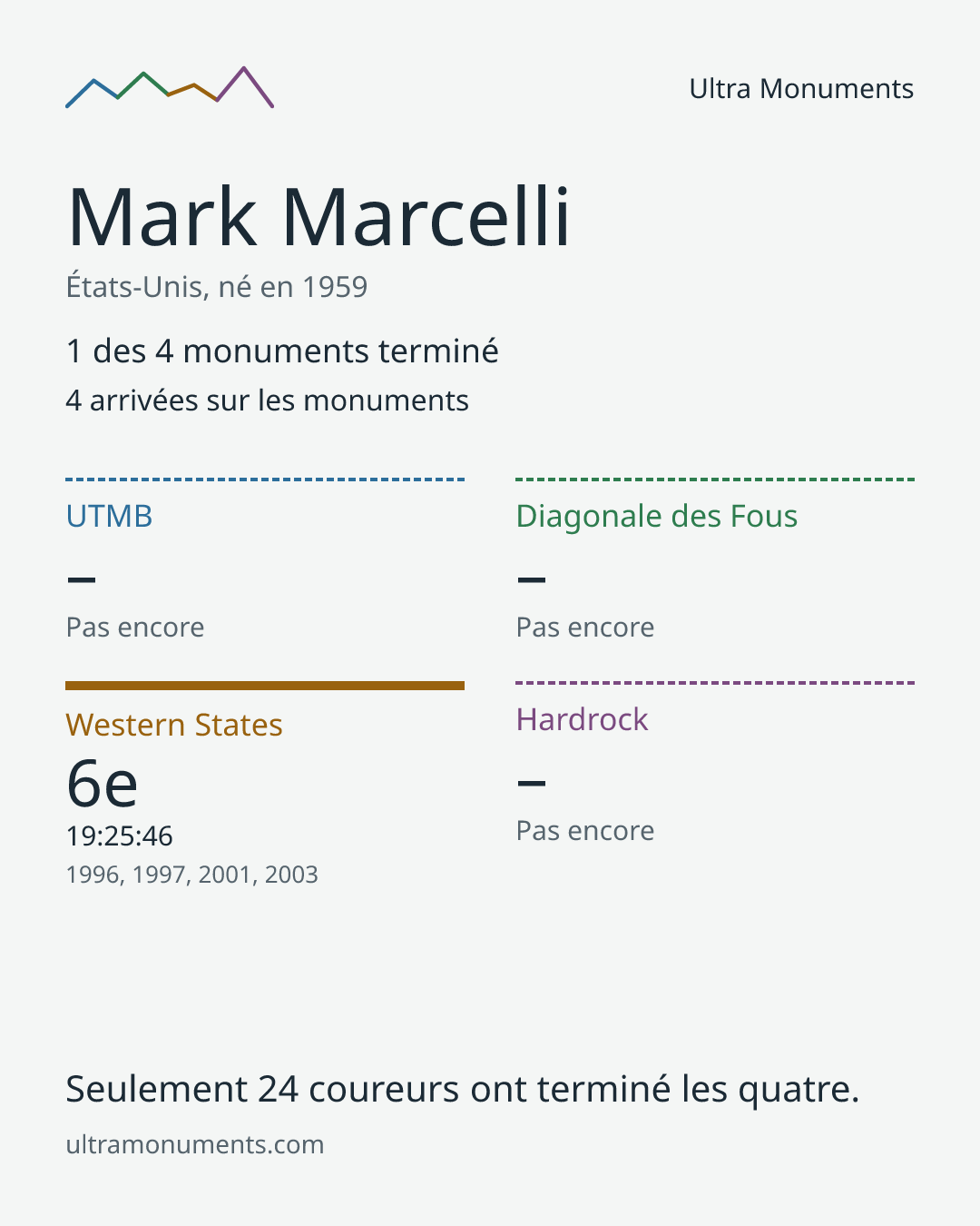 Carte des résultats de Mark Marcelli
