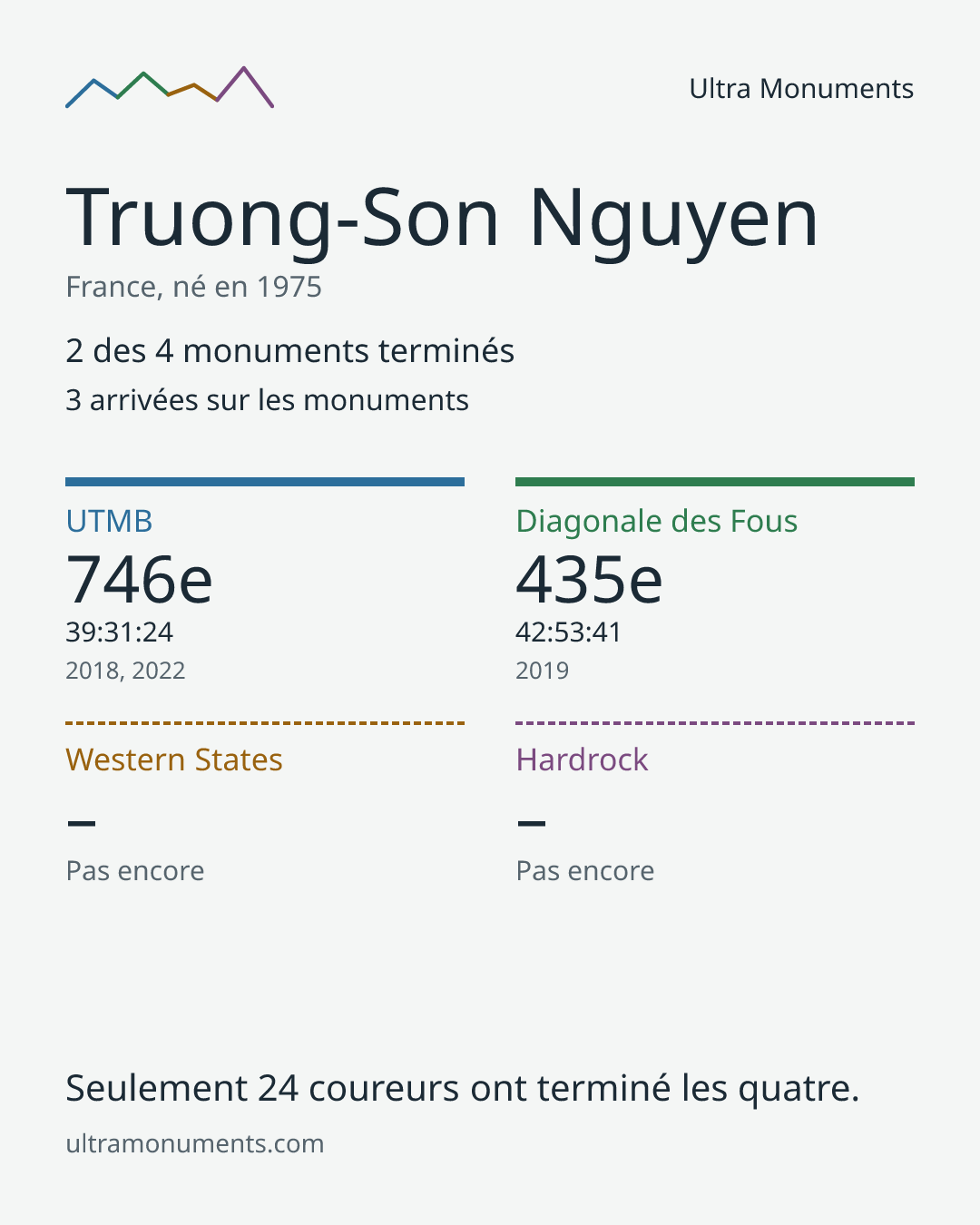 Carte des résultats de Truong-Son Nguyen