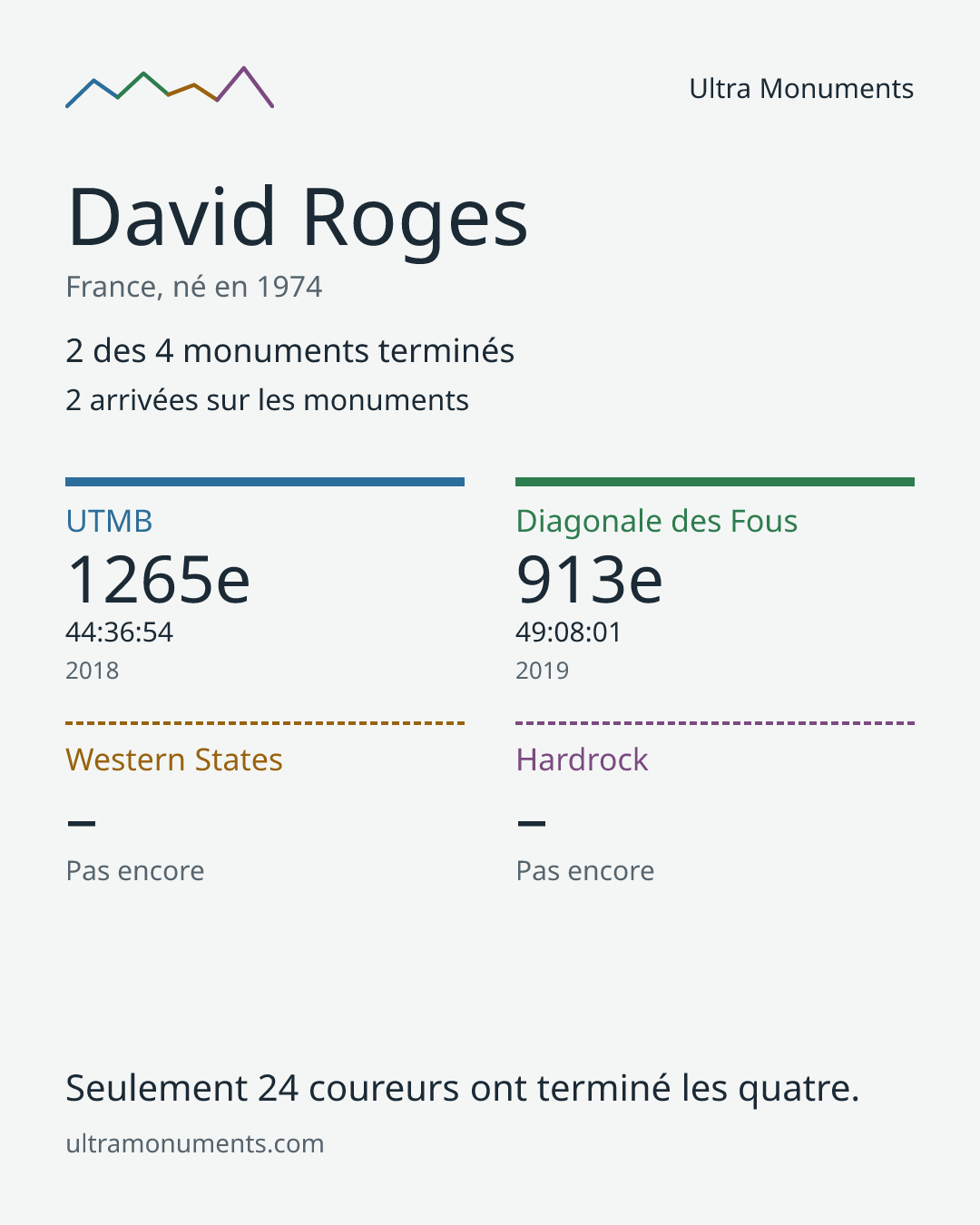 Carte des résultats de David Roges