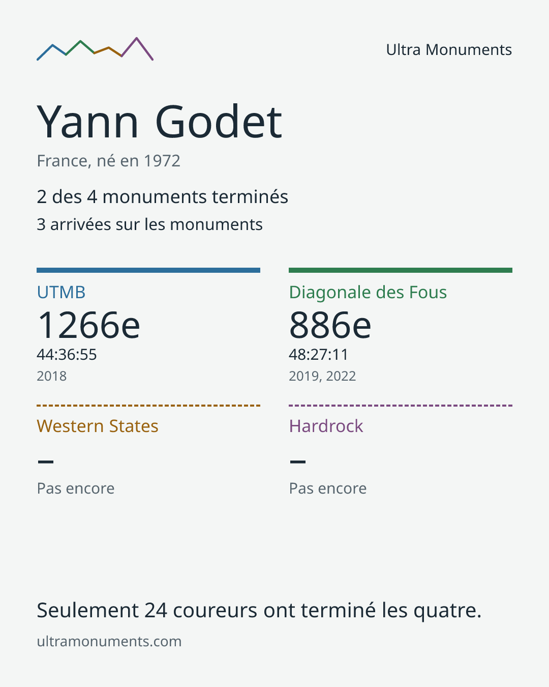 Carte des résultats de Yann Godet
