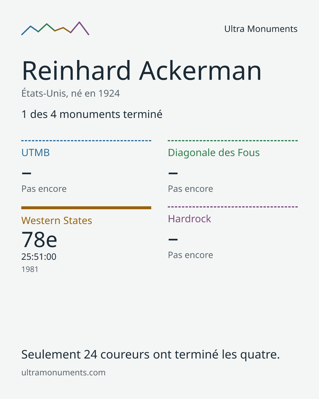 Carte des résultats de Reinhard Ackerman