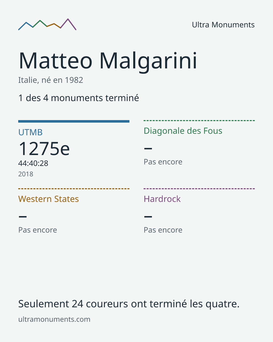 Carte des résultats de Matteo Malgarini