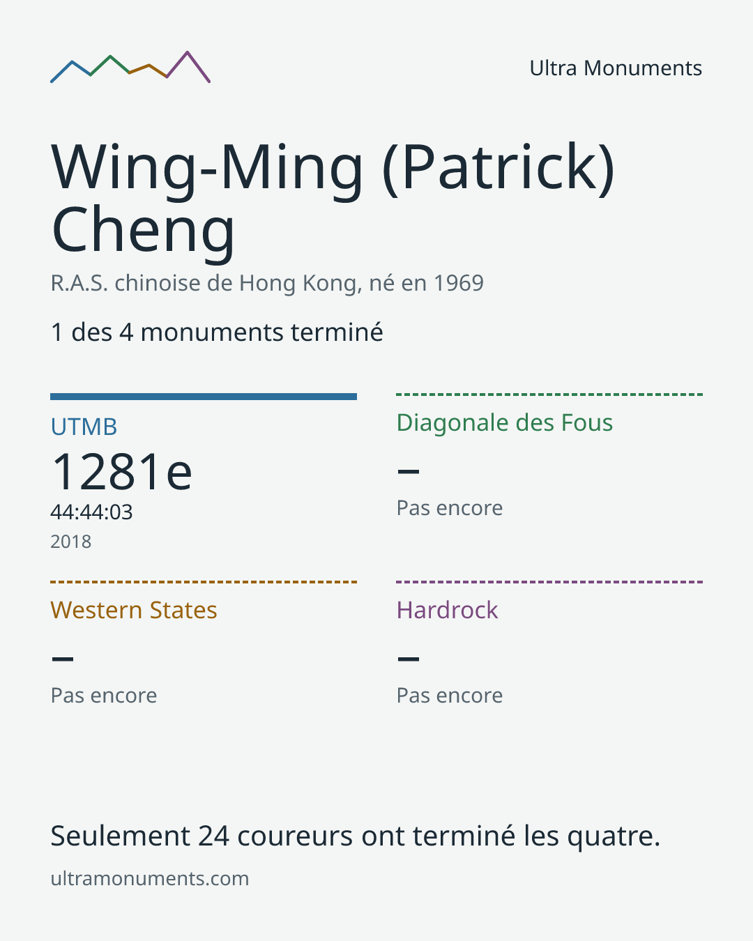 Carte des résultats de Wing-Ming (Patrick) Cheng