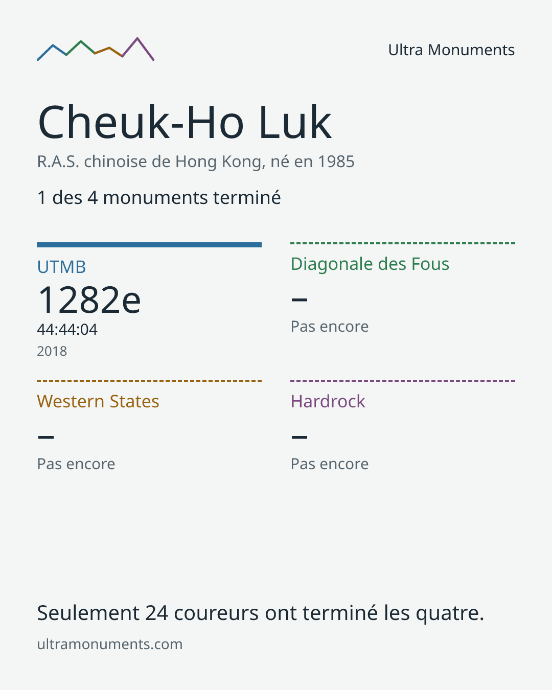 Carte des résultats de Cheuk-Ho Luk