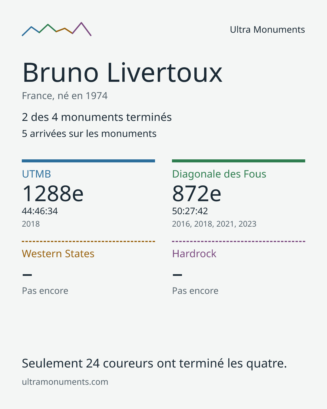 Carte des résultats de Bruno Livertoux