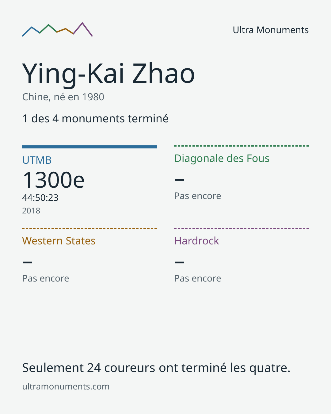 Carte des résultats de Ying-Kai Zhao