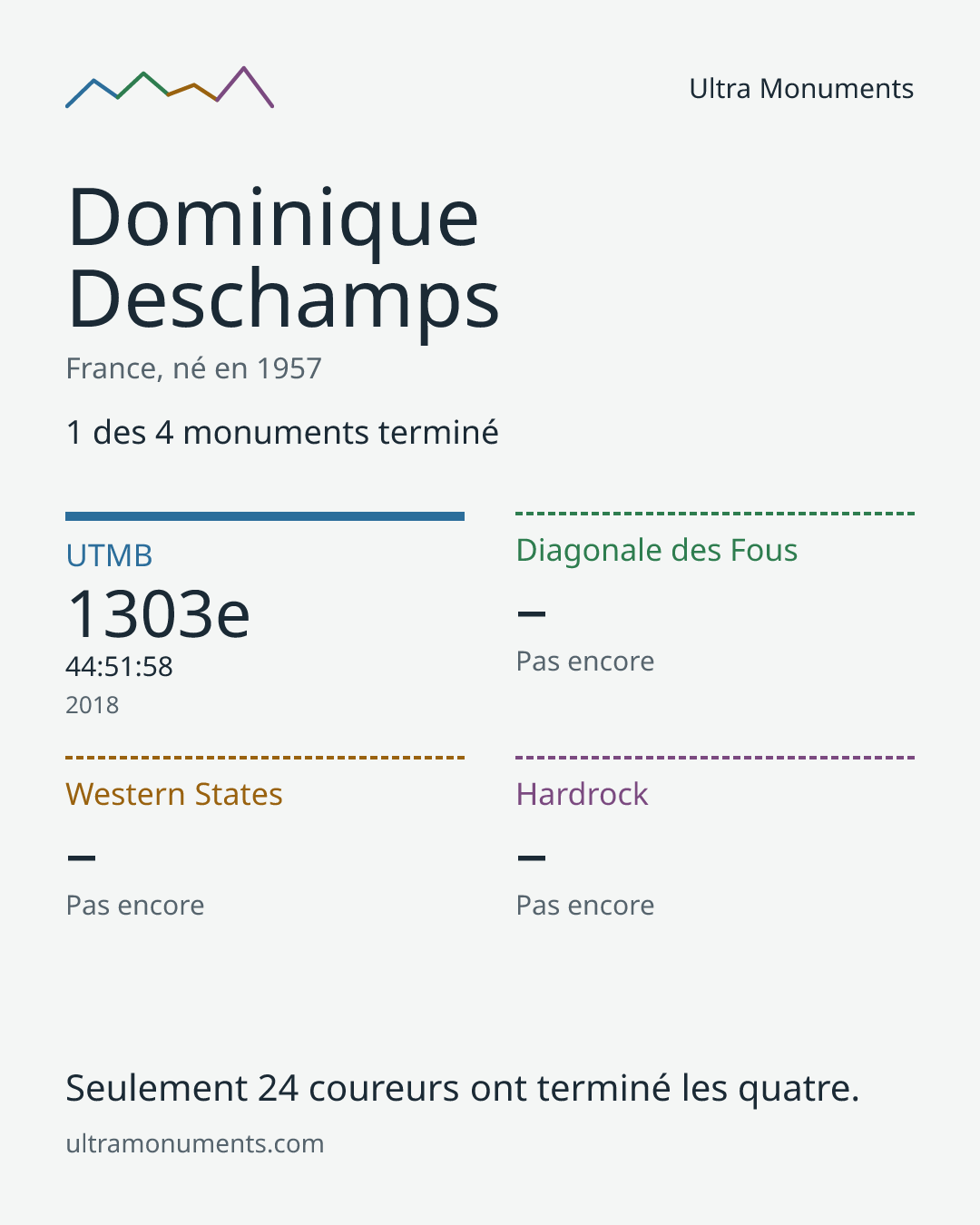 Carte des résultats de Dominique Deschamps