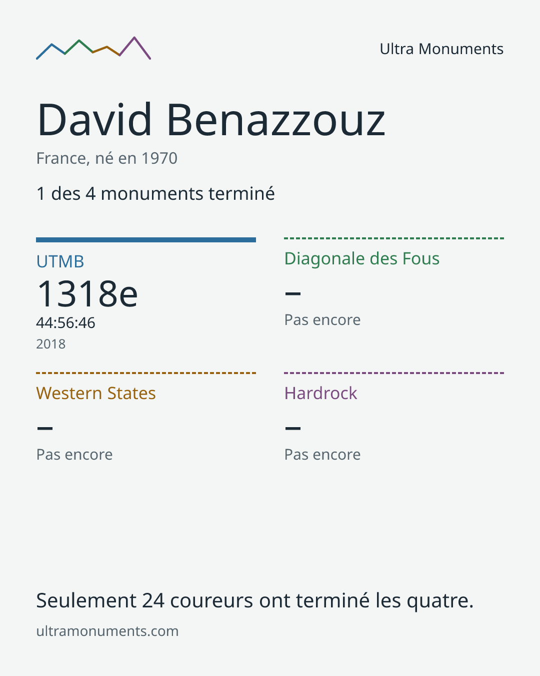 Carte des résultats de David Benazzouz