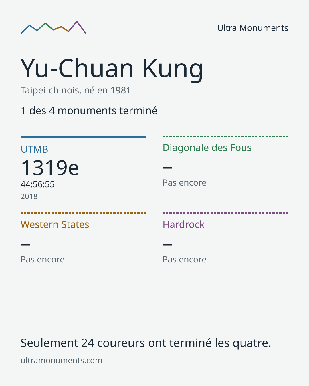 Carte des résultats de Yu-Chuan Kung
