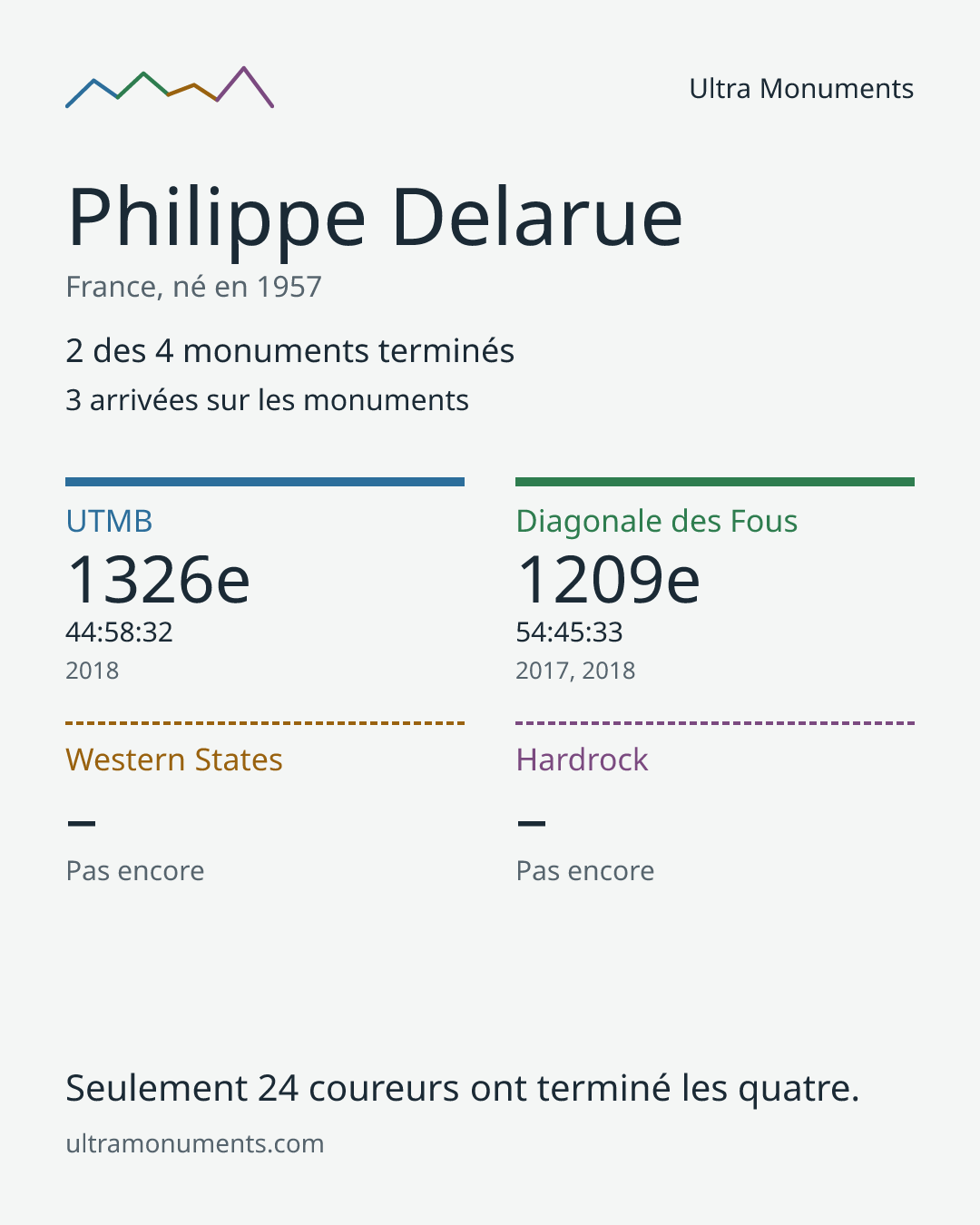 Carte des résultats de Philippe Delarue