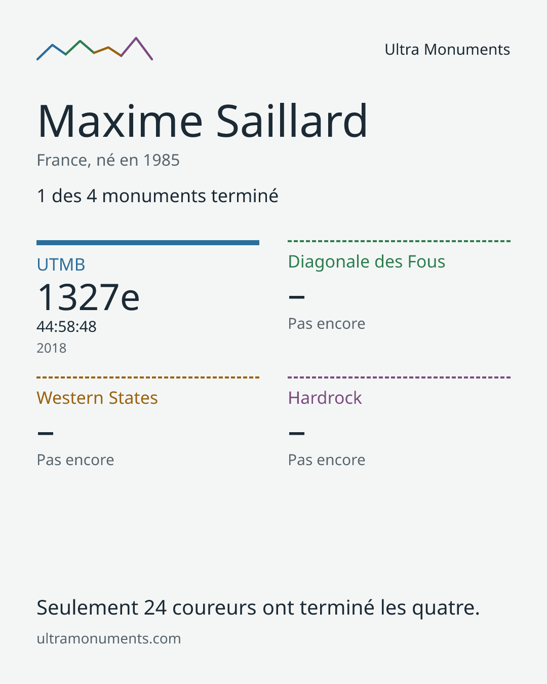 Carte des résultats de Maxime Saillard