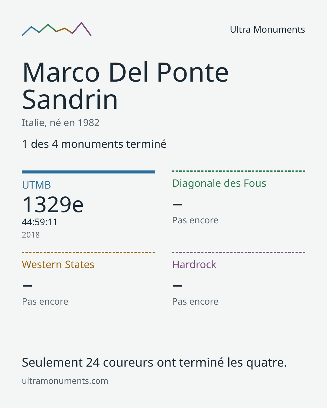 Carte des résultats de Marco Del Ponte Sandrin
