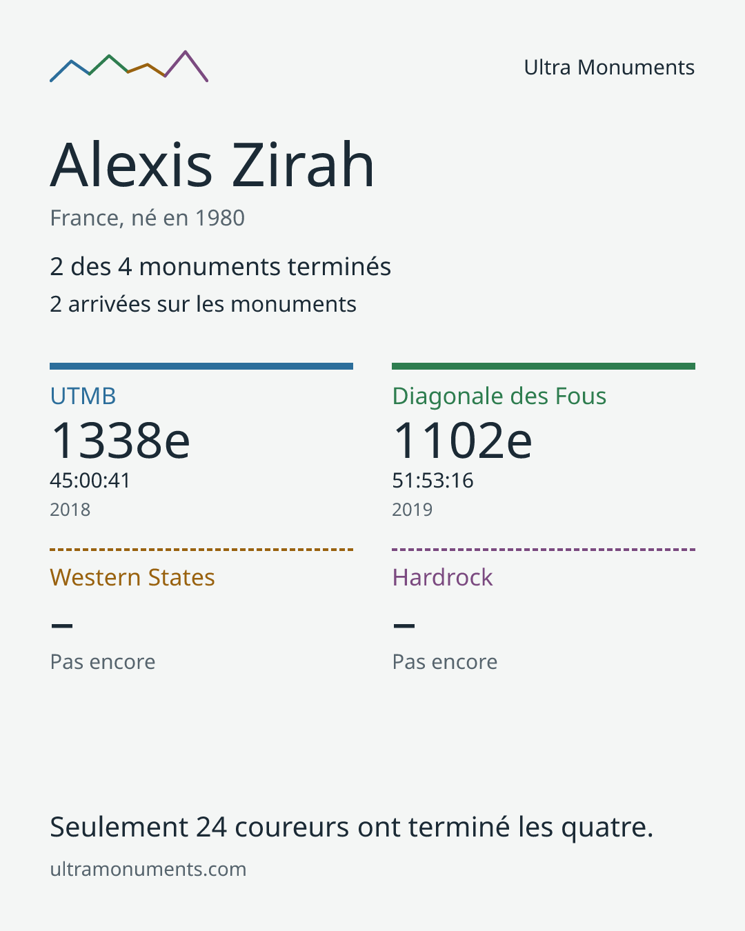 Carte des résultats de Alexis Zirah