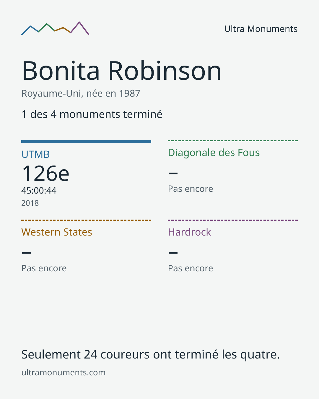 Carte des résultats de Bonita Robinson
