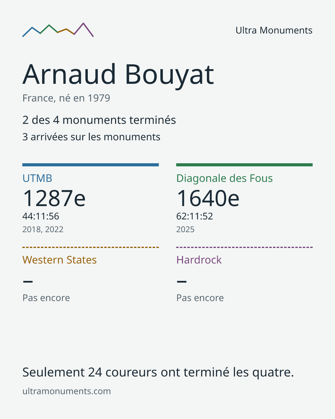 Carte des résultats de Arnaud Bouyat