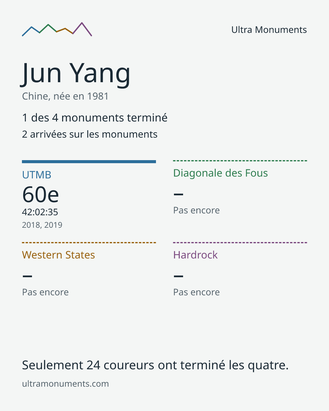 Carte des résultats de Jun Yang