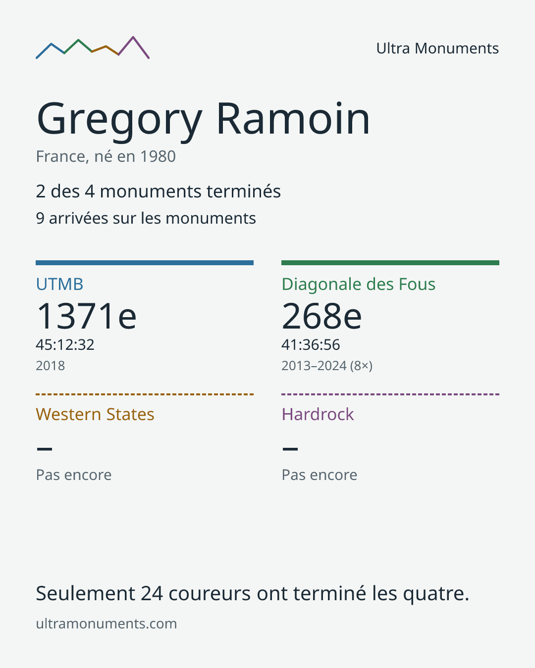 Carte des résultats de Gregory Ramoin