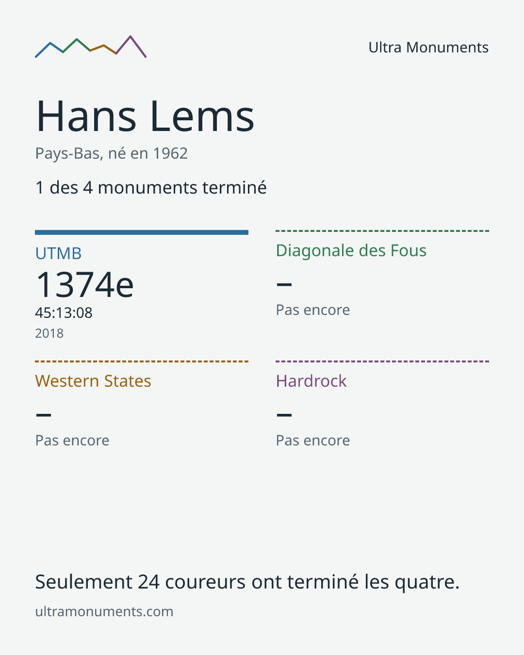 Carte des résultats de Hans Lems