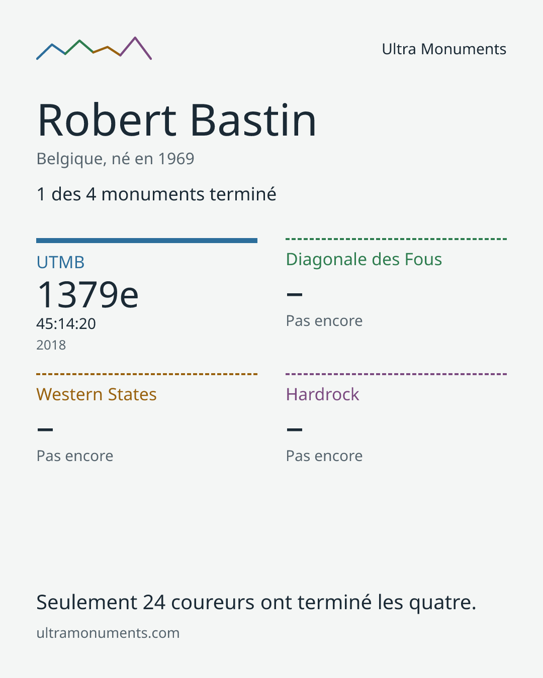 Carte des résultats de Robert Bastin