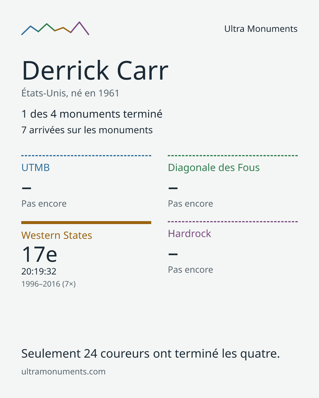 Carte des résultats de Derrick Carr