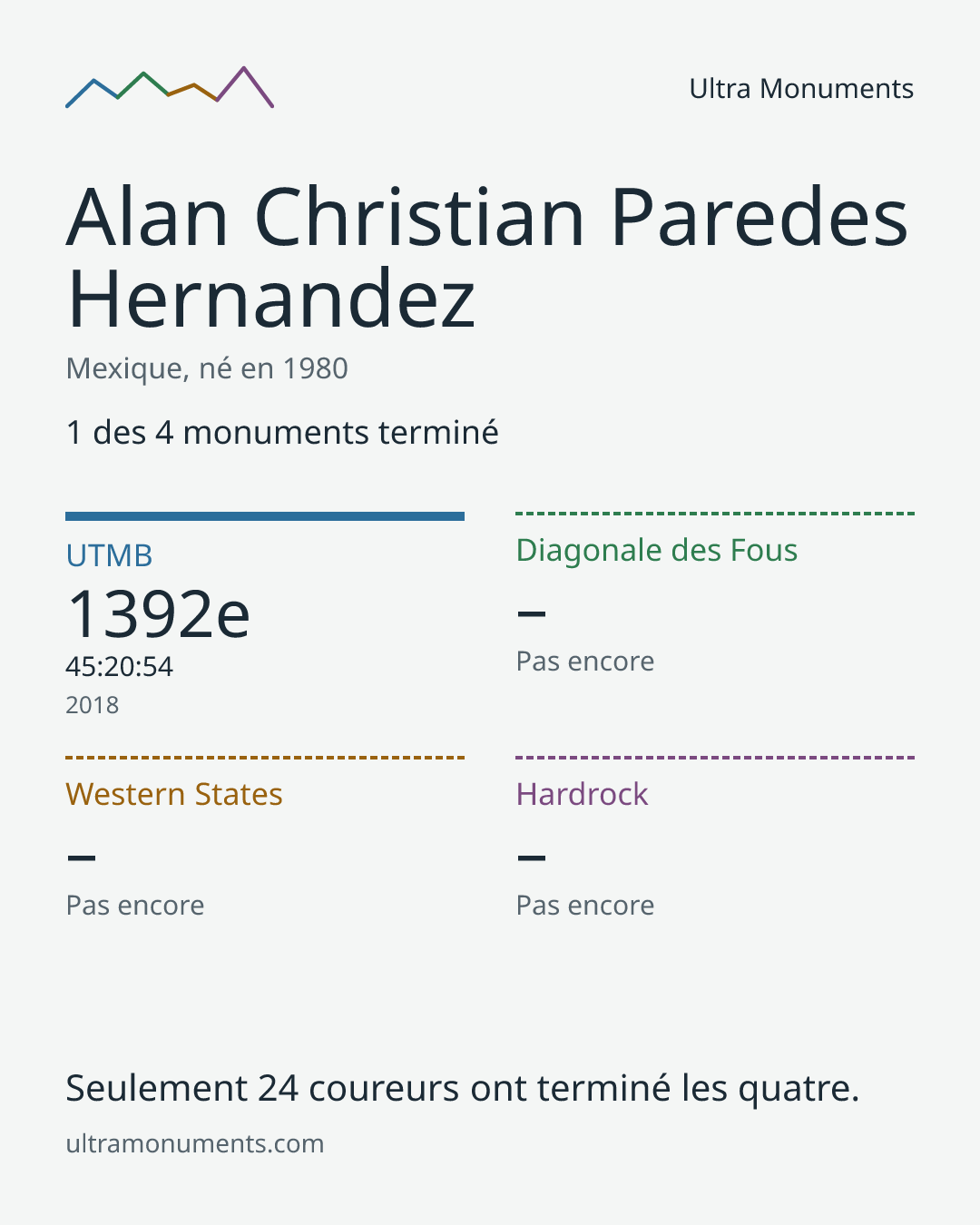 Carte des résultats de Alan Christian Paredes Hernandez