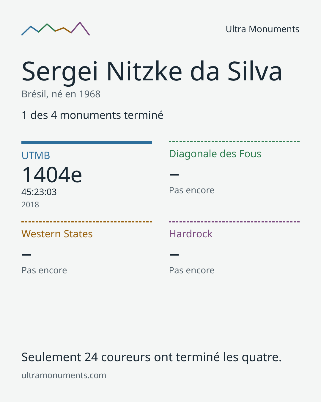 Carte des résultats de Sergei Nitzke da Silva