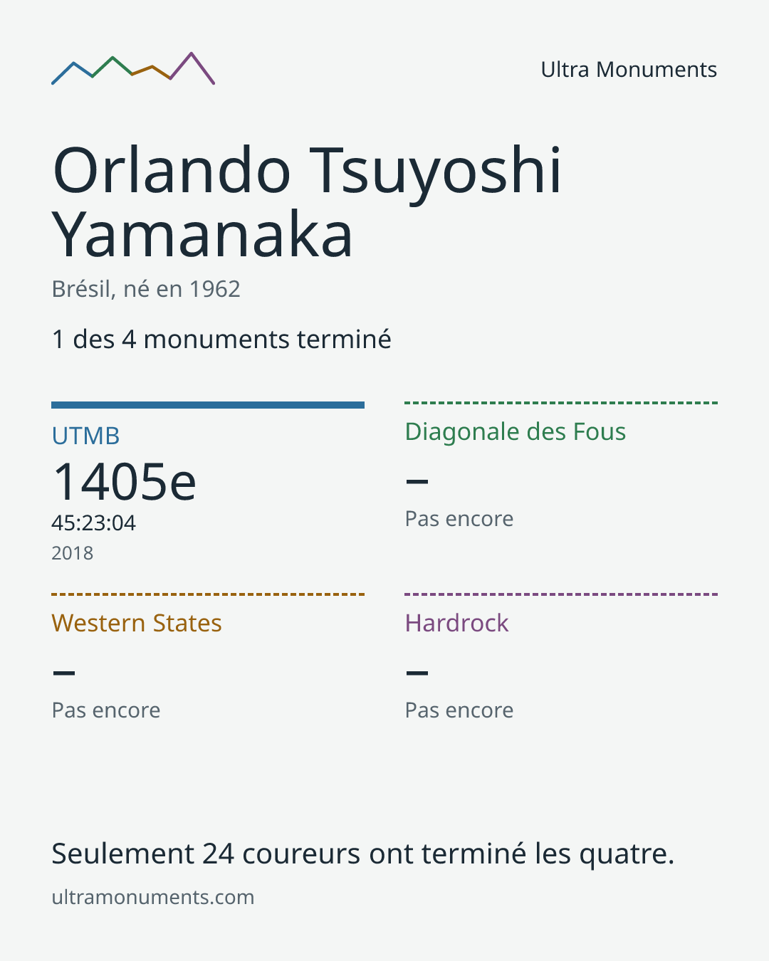 Carte des résultats de Orlando Tsuyoshi Yamanaka